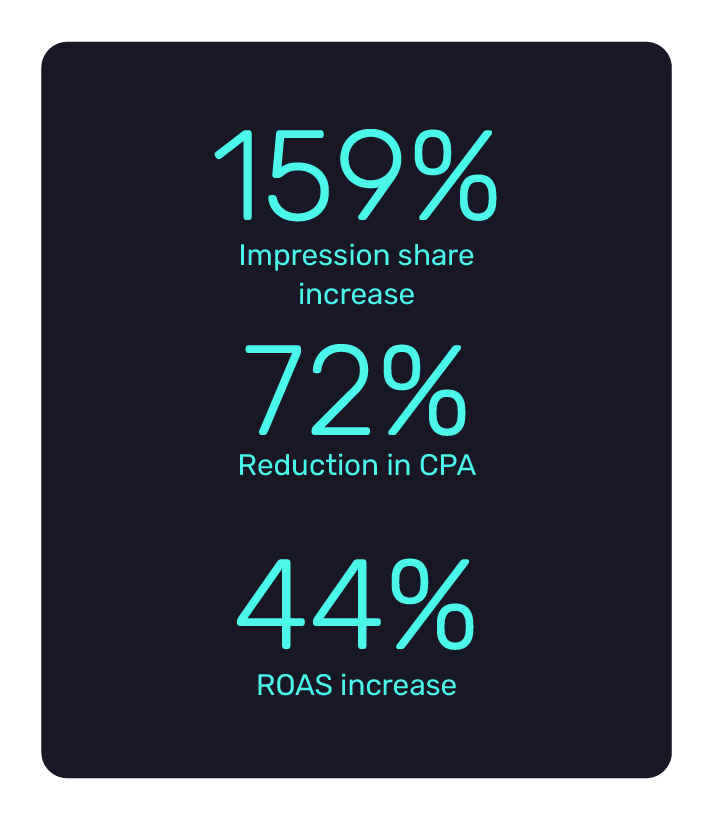 Engel Coolers increases ROAS by 44% with automation, gaining a full service growth partner | Bidnamic