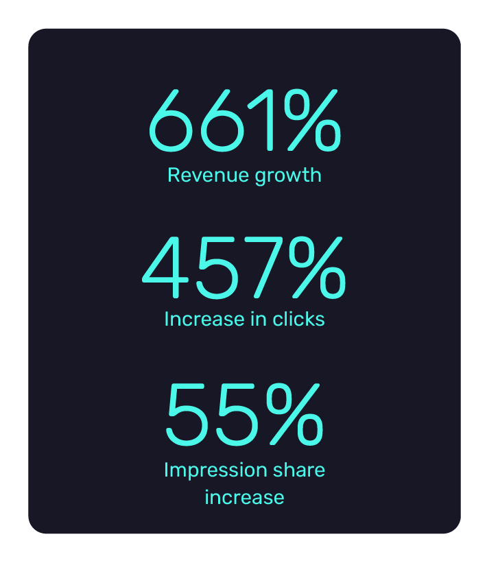 Oh Polly smash their Smart Shopping glass ceiling, dominating Google Shopping with Bidnamic | Bidnamic