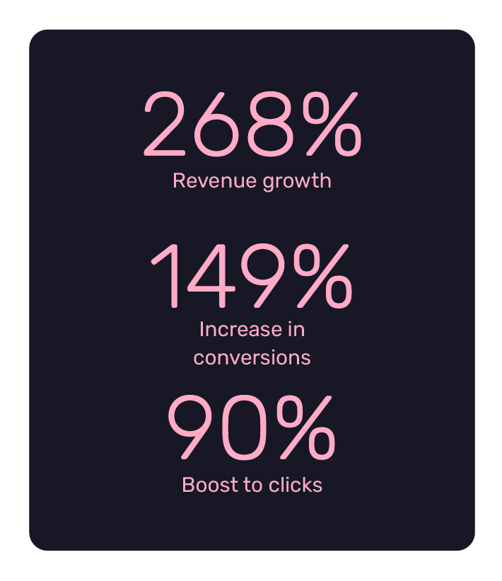 Wired4Signs USA saw a massive 268% increase in revenue YoY with optimized product detail pages