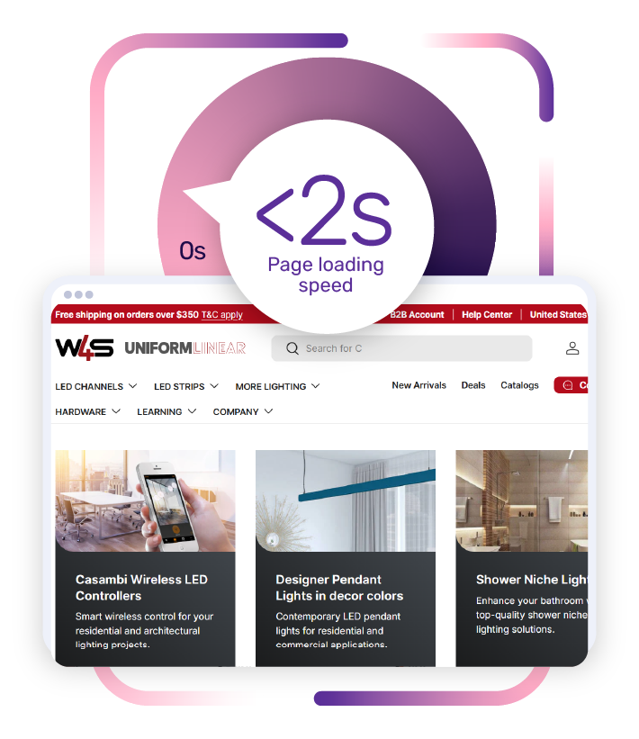 Wired4Signs USA saw a massive 268% increase in revenue YoY with optimized product detail pages